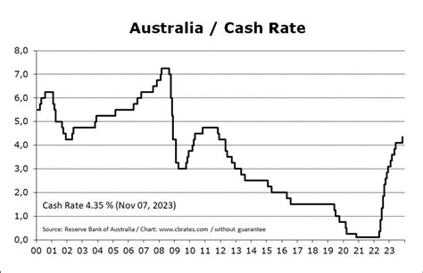 interest rates in australia