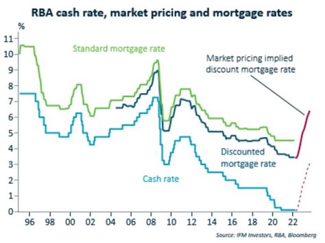 interest rates mortgage australia