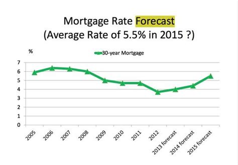 interest rates mortgage maryland