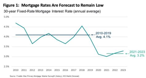 interest rates november 2021