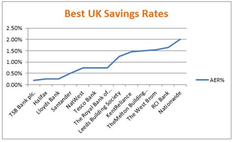interest rates on savings accounts uk