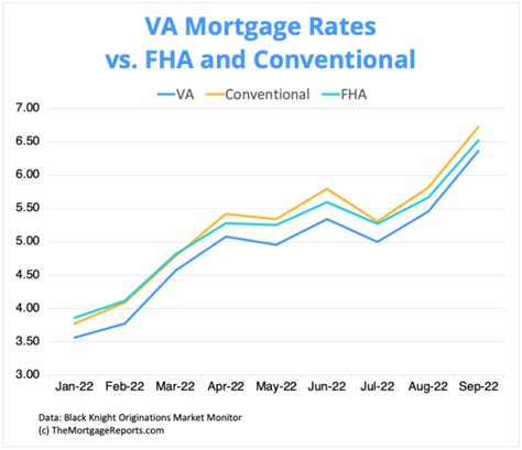 interest rates on va loans