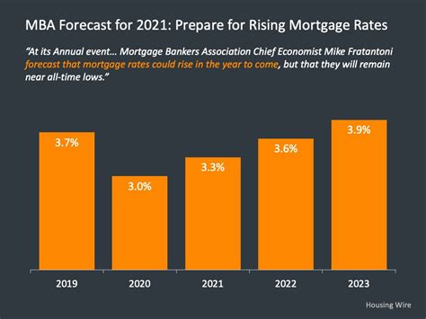 interest rates rising 2024