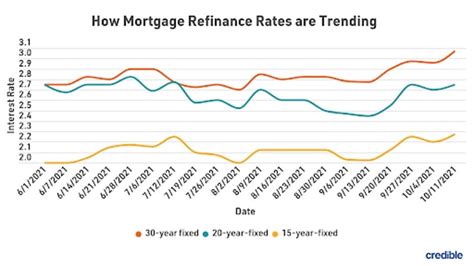 interest rates today refinance