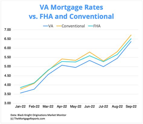 interest rates va loans current