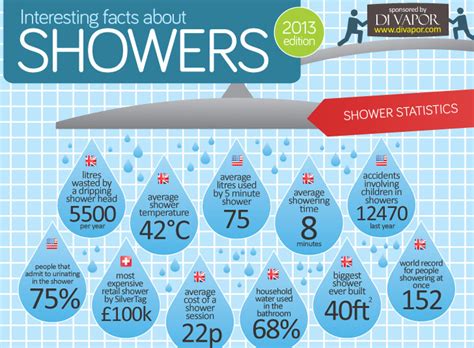 interesting facts on showers