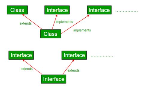 Interface And Inheritance Difference In Java