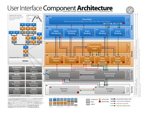Interface Between Components