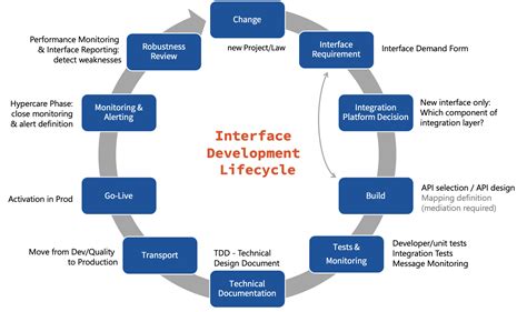 Interface Between Development Plan And Project