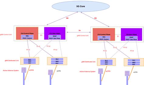 Interface Between Du And Cu In G Node-B