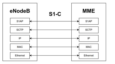 Interface Between Enodeb To Mme