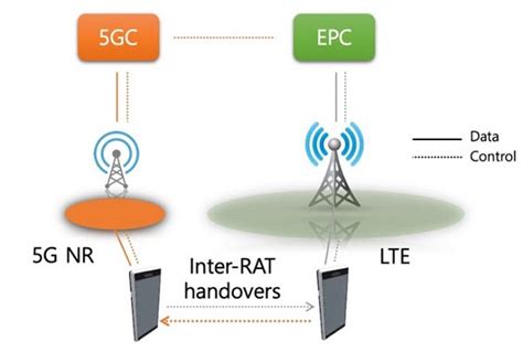 Interface Between Epc And 5Gc