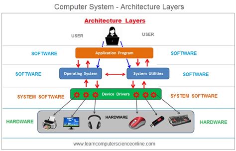 Interface Between Hardware And Computer Processes