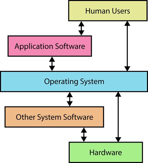 Interface Between Operating Systems