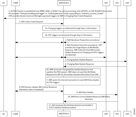 Interface Between Pcf And Chf