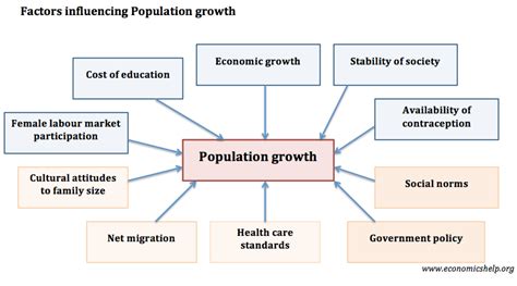 Interface Between Population Size And Social Development