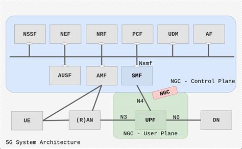 Interface Between Smf And Upf