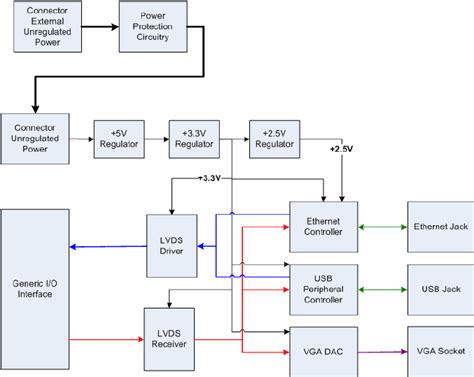 Interface Block Diagram