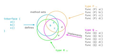 Interface Define Generic