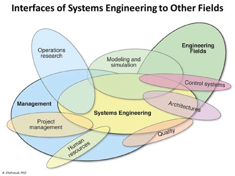 Interface Definition Systems Engineering