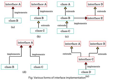 Interface Implementation Order Java
