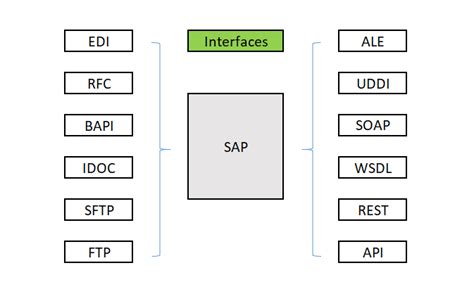 interface in sap meaning