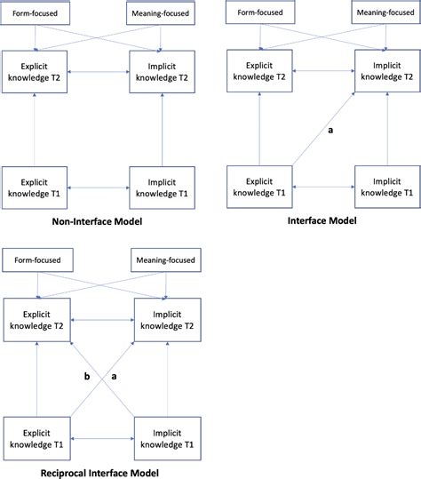 Interface Model Meaning