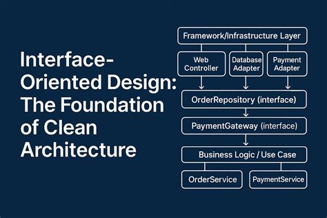 Interface Oriented Design