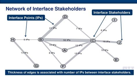 Interface Stakeholders Examples