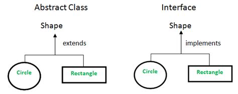 Interface Vs Abstract Class In Java Geeksforgeeks