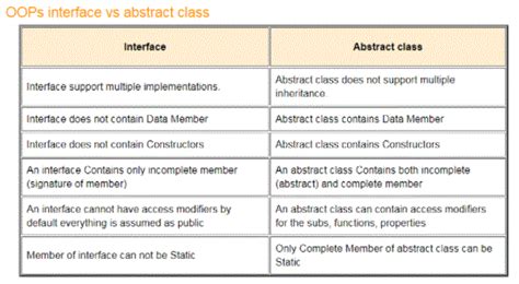 Interface Vs Abstract Class Sap
