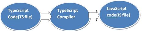 Interfaces Compiler Typescript