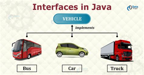 Interfaces Example Java