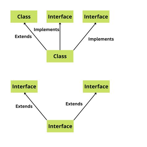 Interfaces Java When To Use
