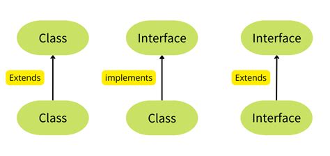 Interfaces Types In Java
