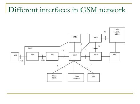 Interfaces Used In Gsm