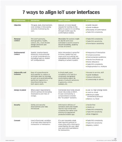 Interfaces Used In Iot