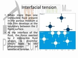 Interfacial Tension Water
