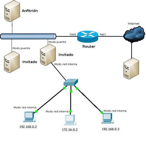 Interfaz De Red Virtual