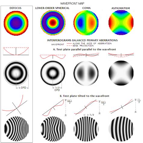 Interferogram Analysis For Optical Testing