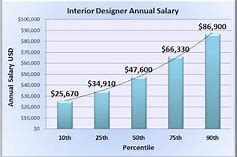 interior designer salaries california