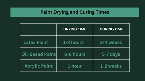 Interior Paint Drying Temperature