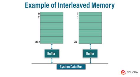 Interleaved Memory Computer Architecture