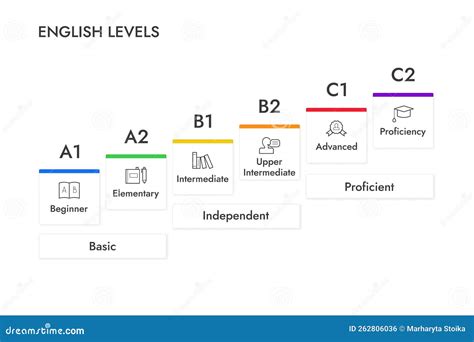 intermediate vs advanced language level