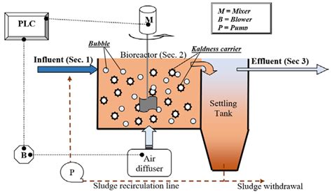 Intermittent Aeration Bioreactor