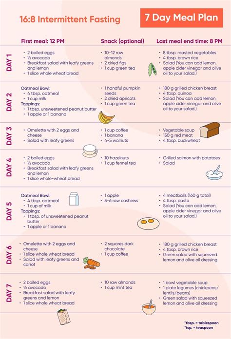 Intermittent Fasting Meal Plan Example