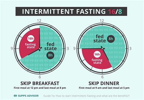 intermittent fasting time calculator