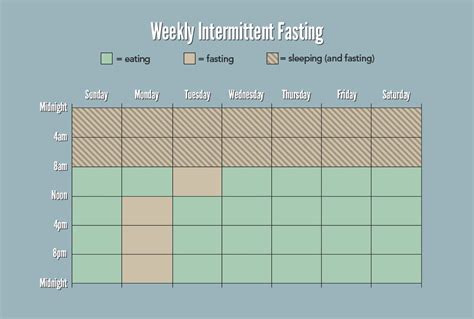 intermittent fasting weekly schedule