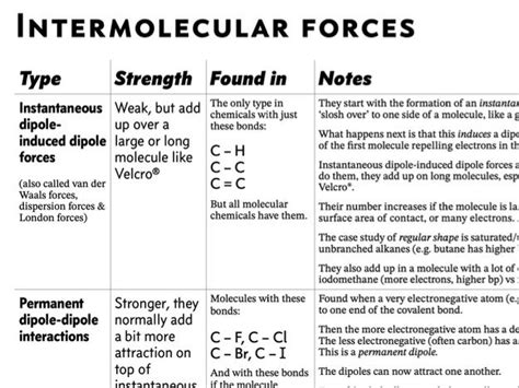 Intermolecular Forces Chart