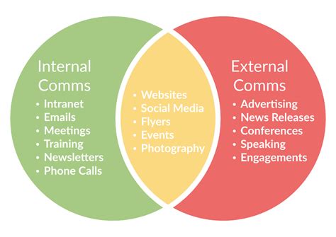 internal and external corporate communication